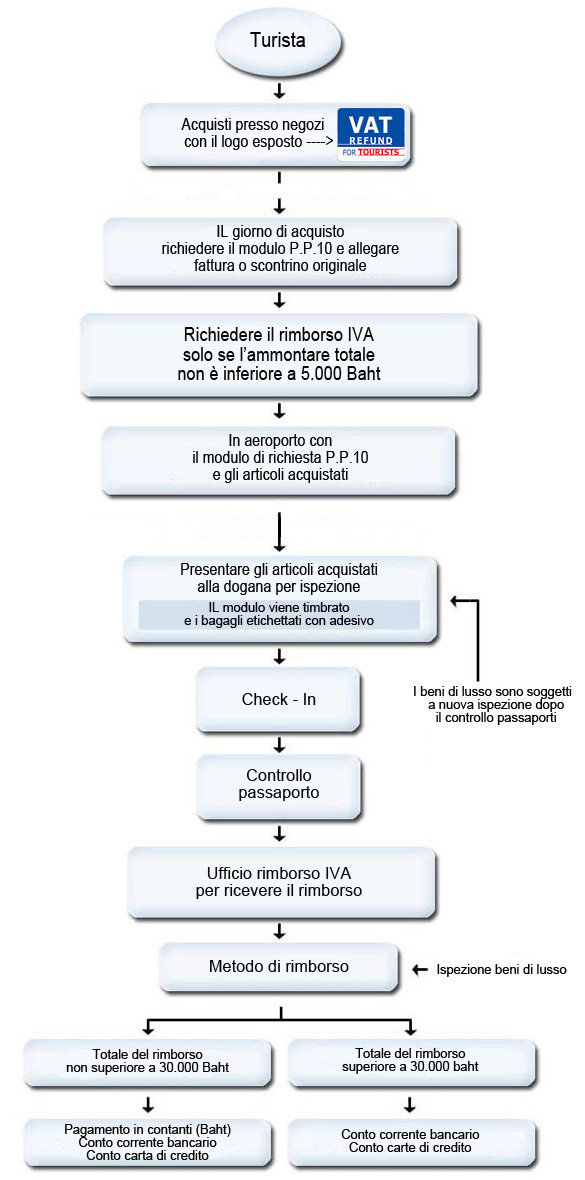 Rimborso iva turisti