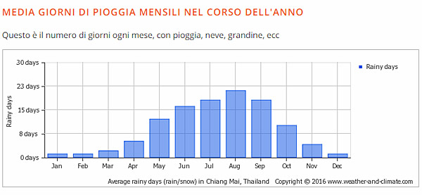 clima chiang mai