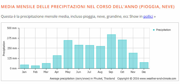 statistiche clima phuket