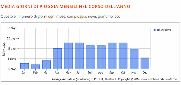 giorni pioggia phuket